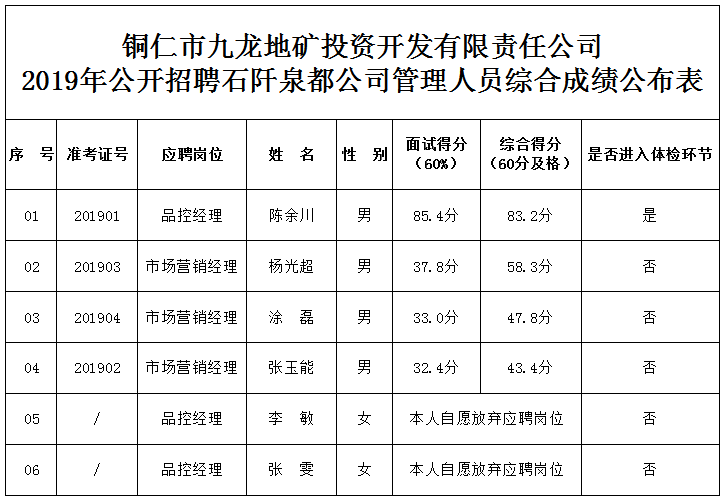 九龙地矿公司2019年公开招聘石阡泉都公司管理人员 综合成绩公布